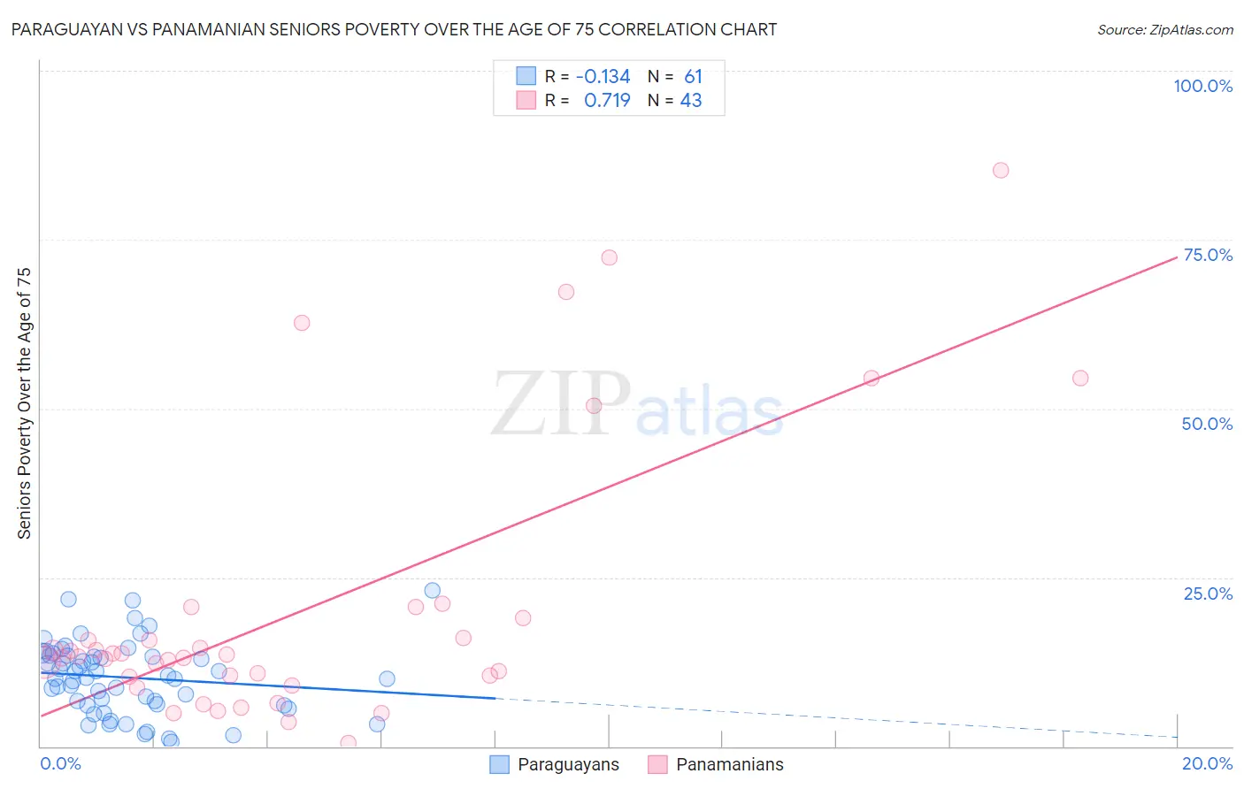 Paraguayan vs Panamanian Seniors Poverty Over the Age of 75