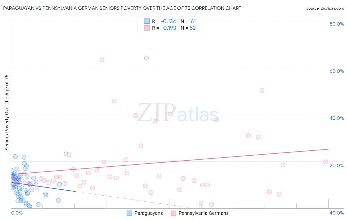 Paraguayan vs Pennsylvania German Seniors Poverty Over the Age of 75