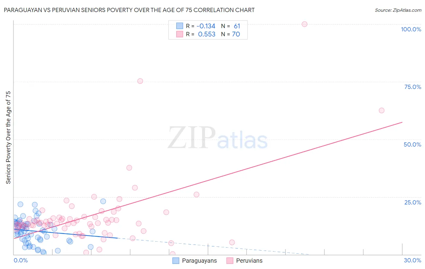 Paraguayan vs Peruvian Seniors Poverty Over the Age of 75