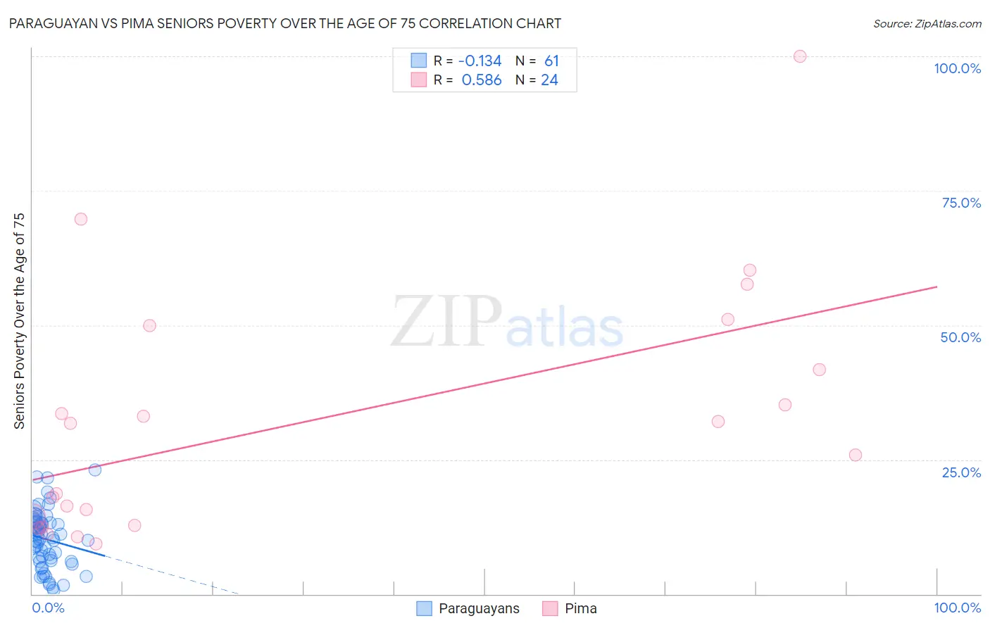 Paraguayan vs Pima Seniors Poverty Over the Age of 75