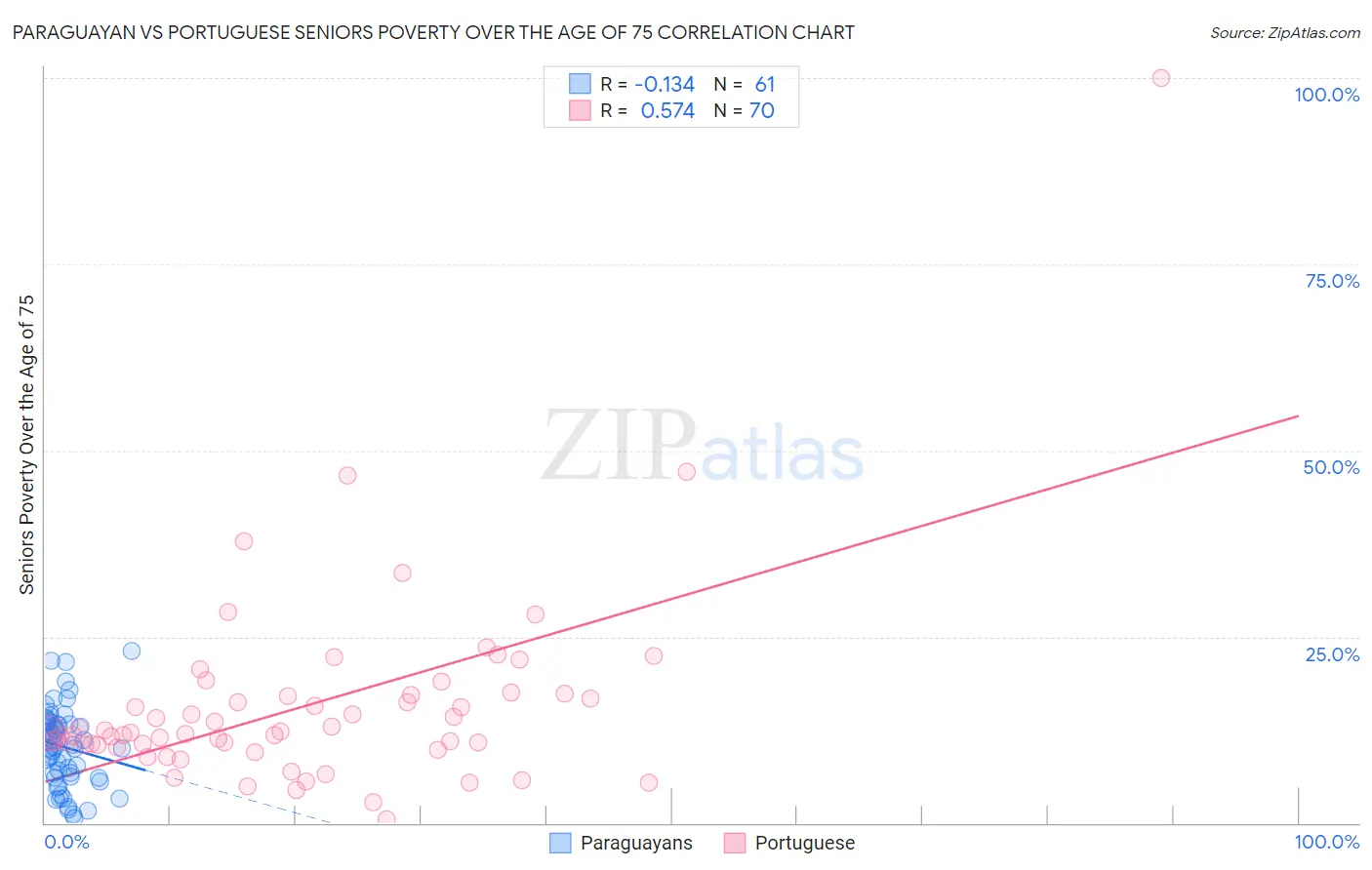 Paraguayan vs Portuguese Seniors Poverty Over the Age of 75