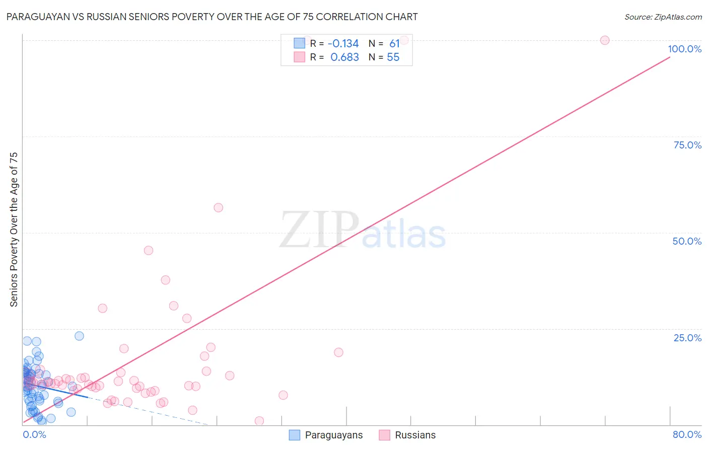 Paraguayan vs Russian Seniors Poverty Over the Age of 75