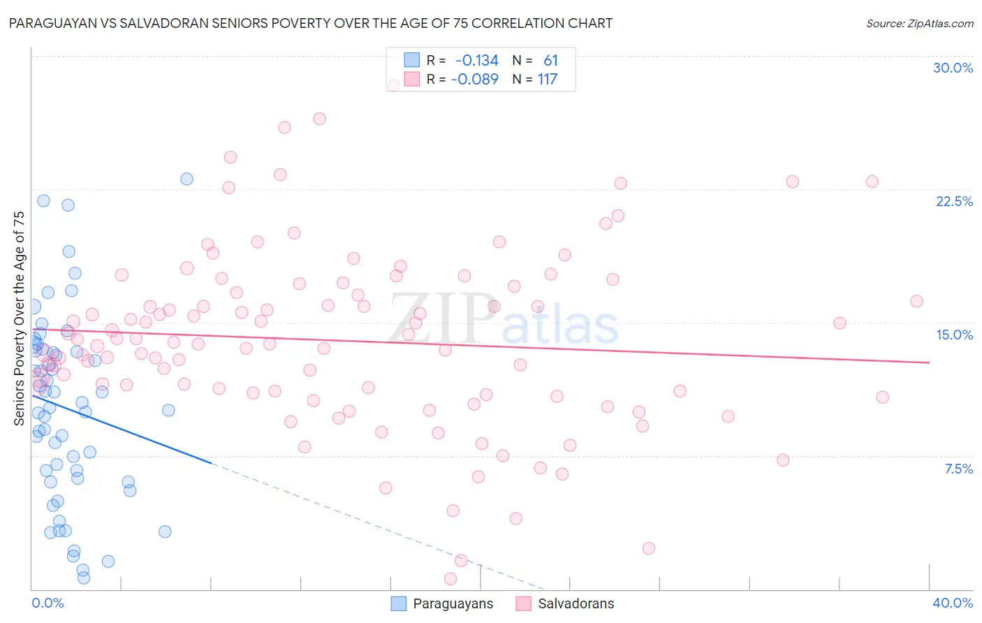 Paraguayan vs Salvadoran Seniors Poverty Over the Age of 75