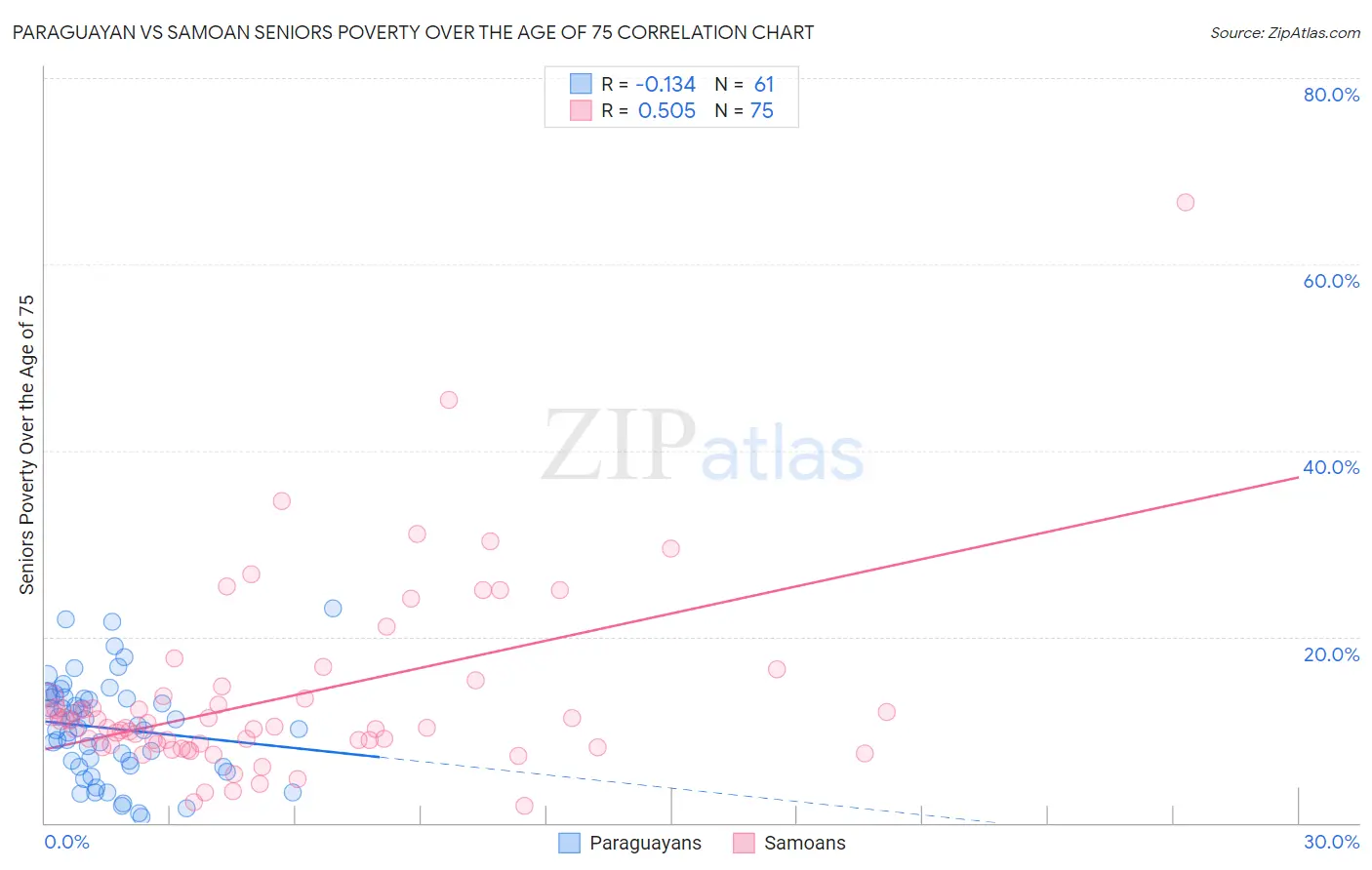 Paraguayan vs Samoan Seniors Poverty Over the Age of 75