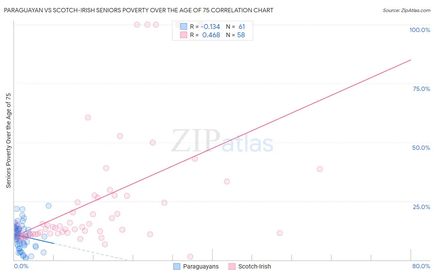 Paraguayan vs Scotch-Irish Seniors Poverty Over the Age of 75