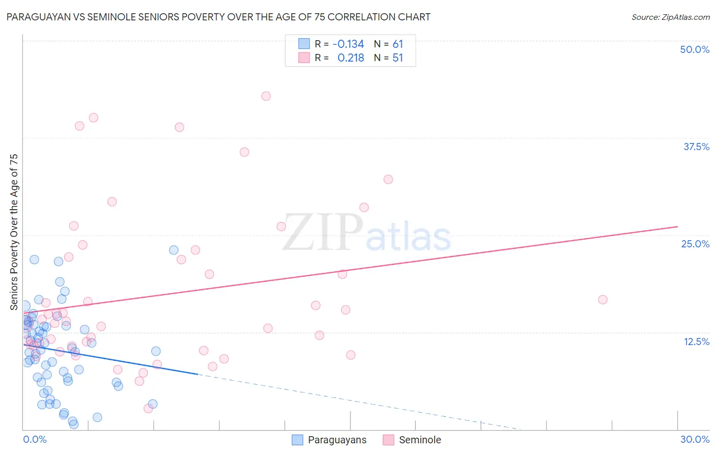 Paraguayan vs Seminole Seniors Poverty Over the Age of 75