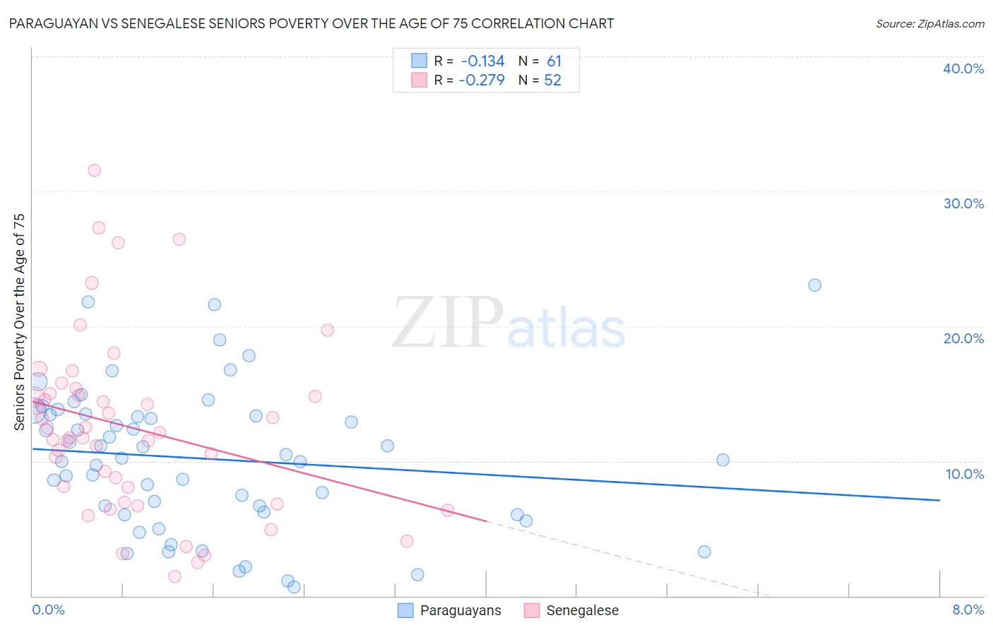 Paraguayan vs Senegalese Seniors Poverty Over the Age of 75