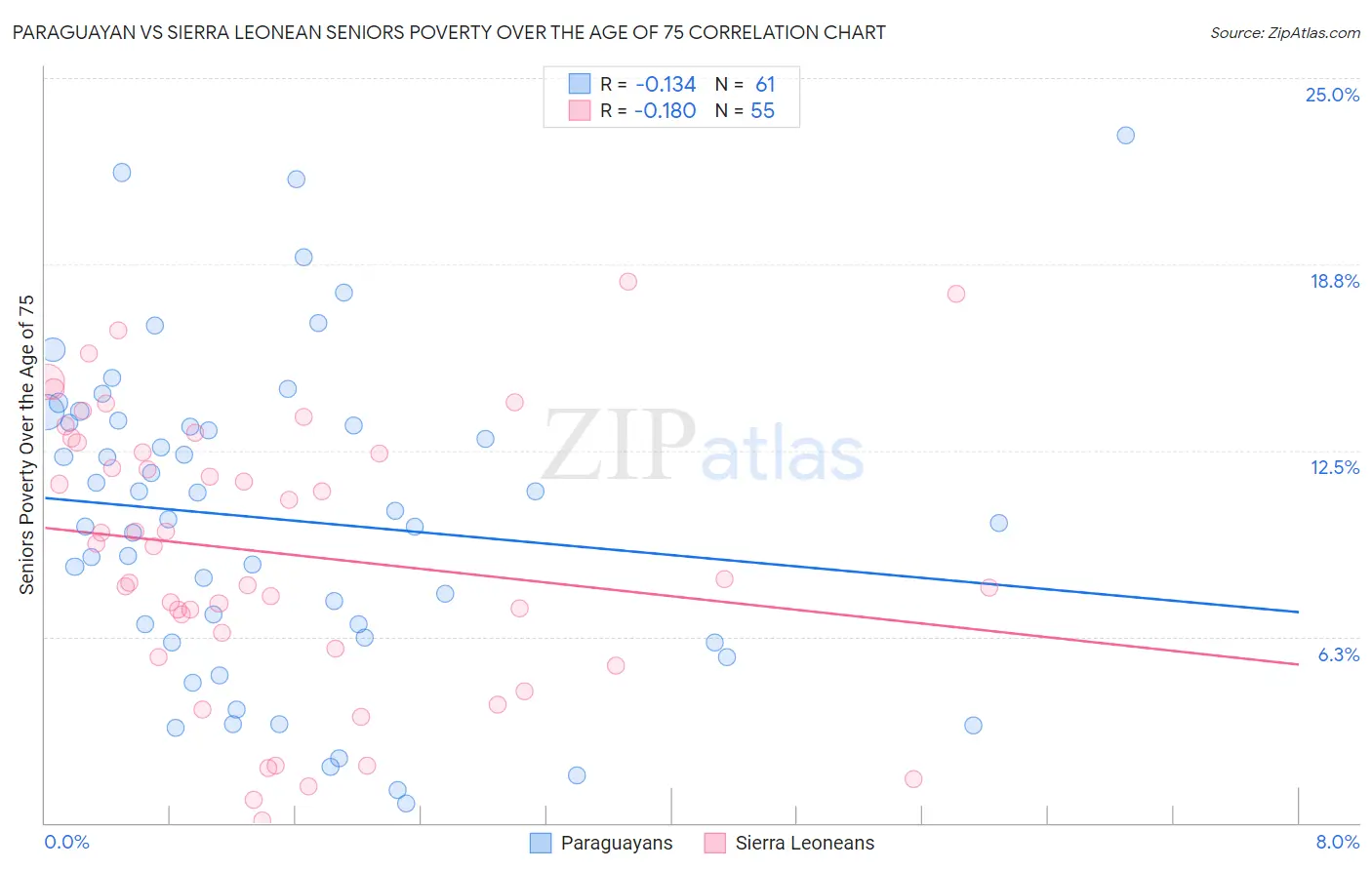 Paraguayan vs Sierra Leonean Seniors Poverty Over the Age of 75