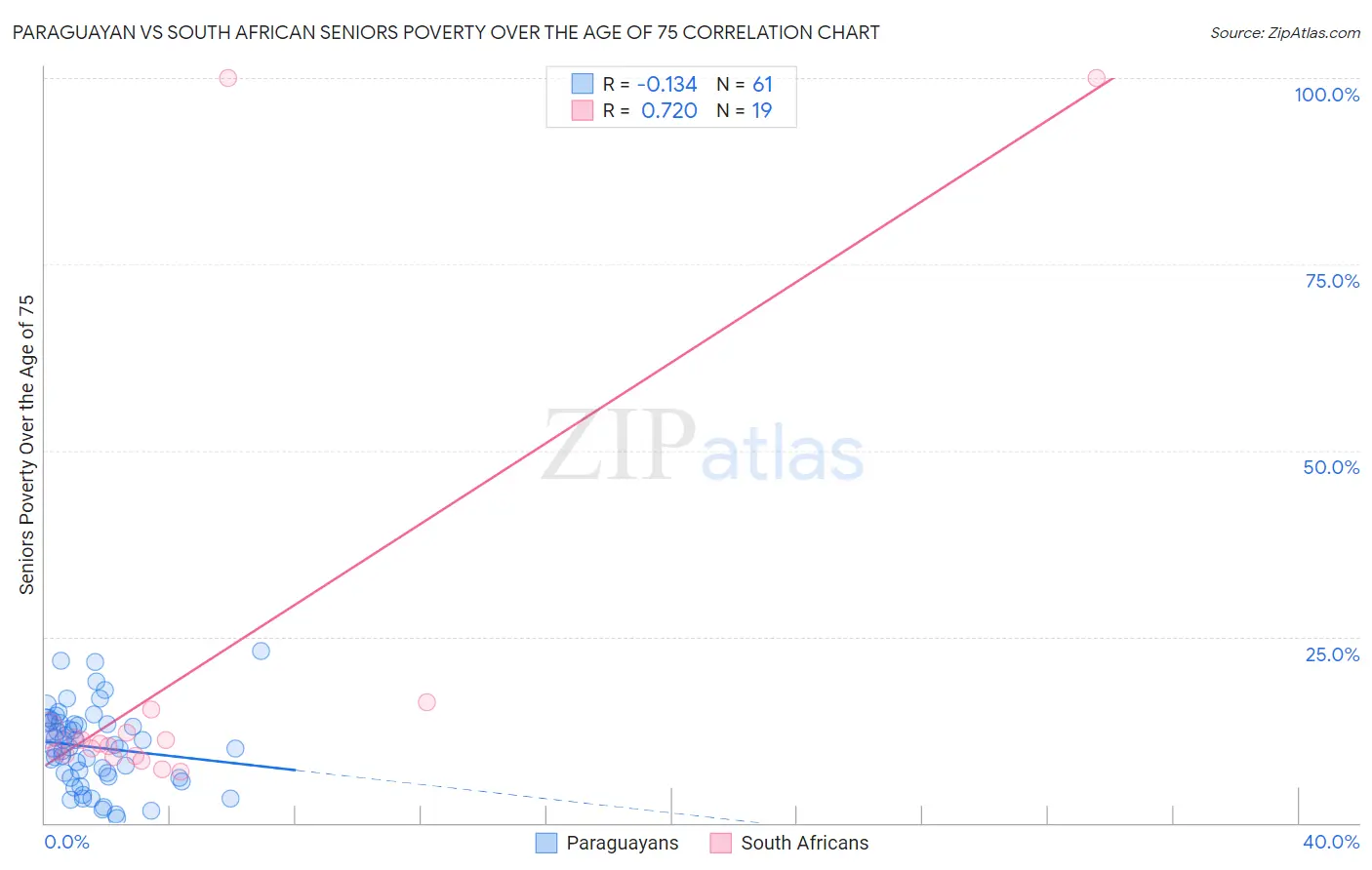 Paraguayan vs South African Seniors Poverty Over the Age of 75