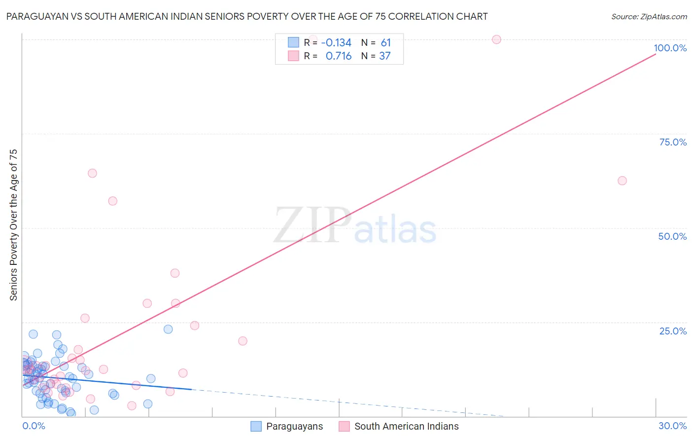 Paraguayan vs South American Indian Seniors Poverty Over the Age of 75