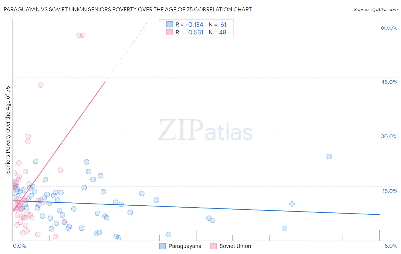 Paraguayan vs Soviet Union Seniors Poverty Over the Age of 75