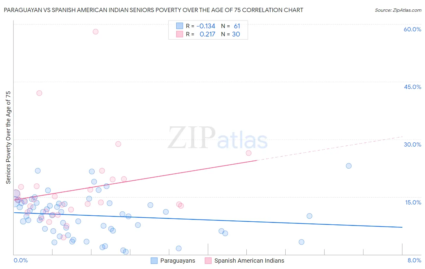 Paraguayan vs Spanish American Indian Seniors Poverty Over the Age of 75