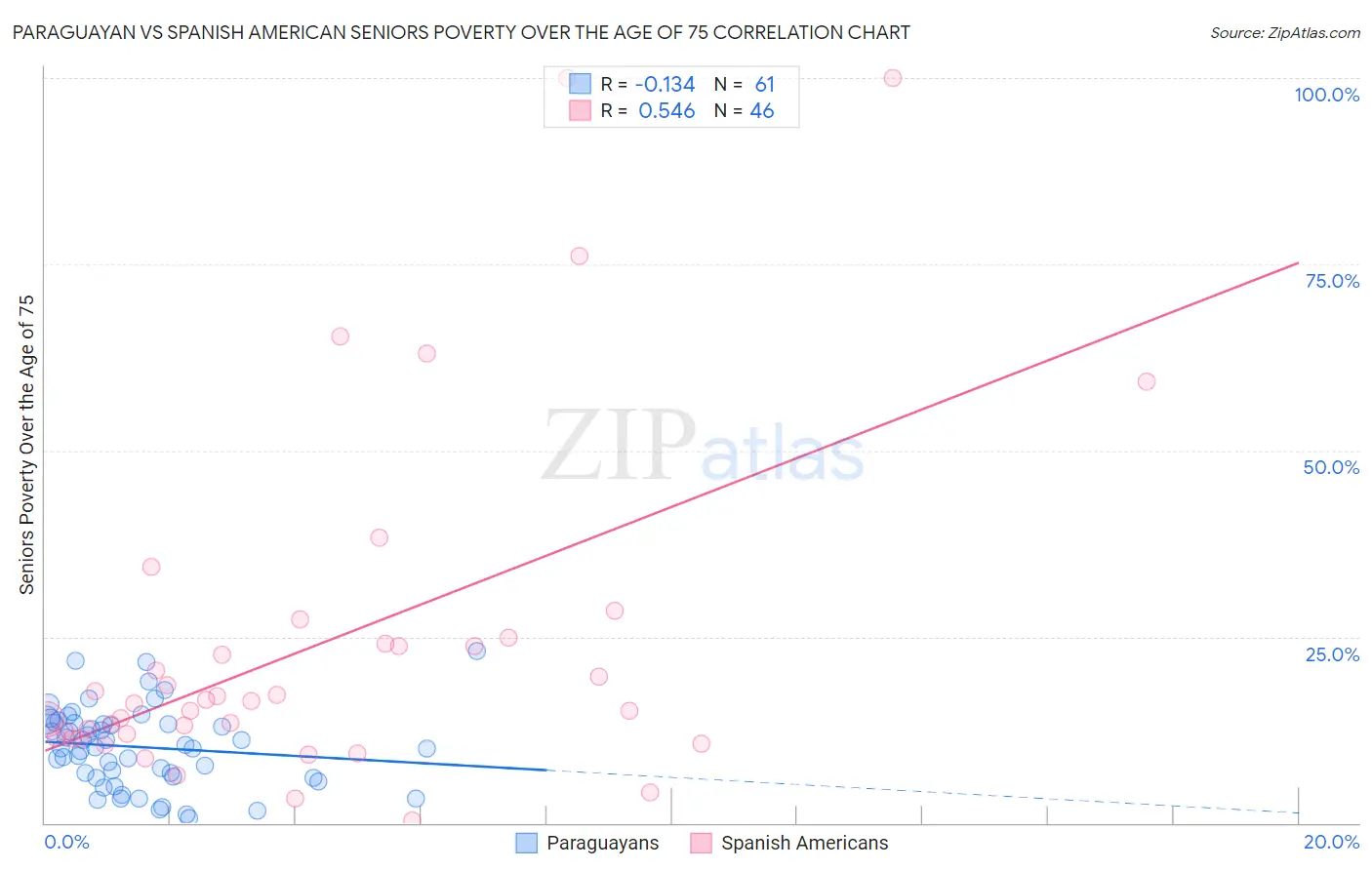 Paraguayan vs Spanish American Seniors Poverty Over the Age of 75