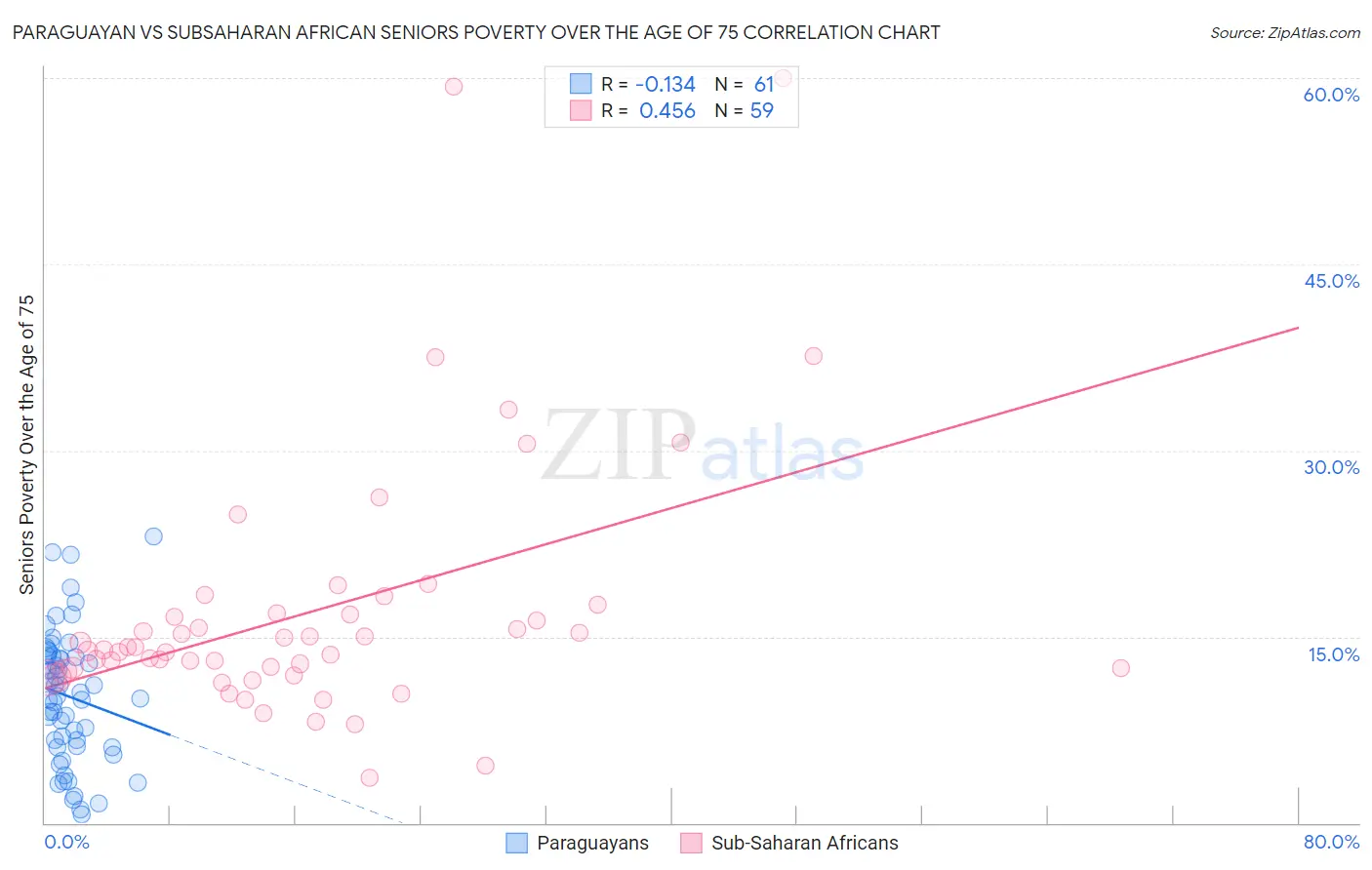 Paraguayan vs Subsaharan African Seniors Poverty Over the Age of 75