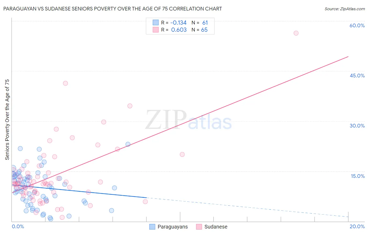 Paraguayan vs Sudanese Seniors Poverty Over the Age of 75