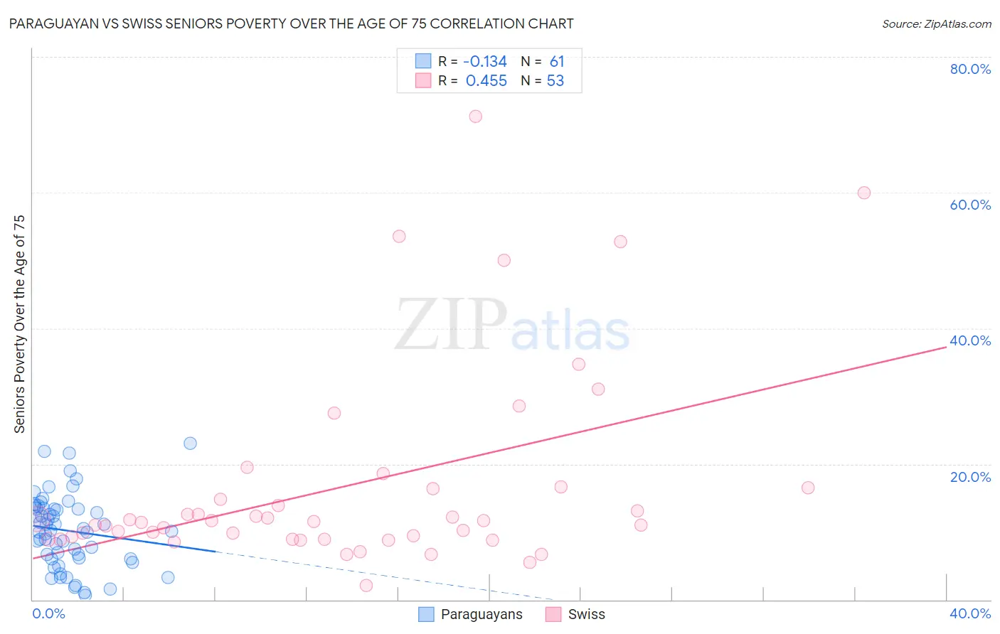 Paraguayan vs Swiss Seniors Poverty Over the Age of 75