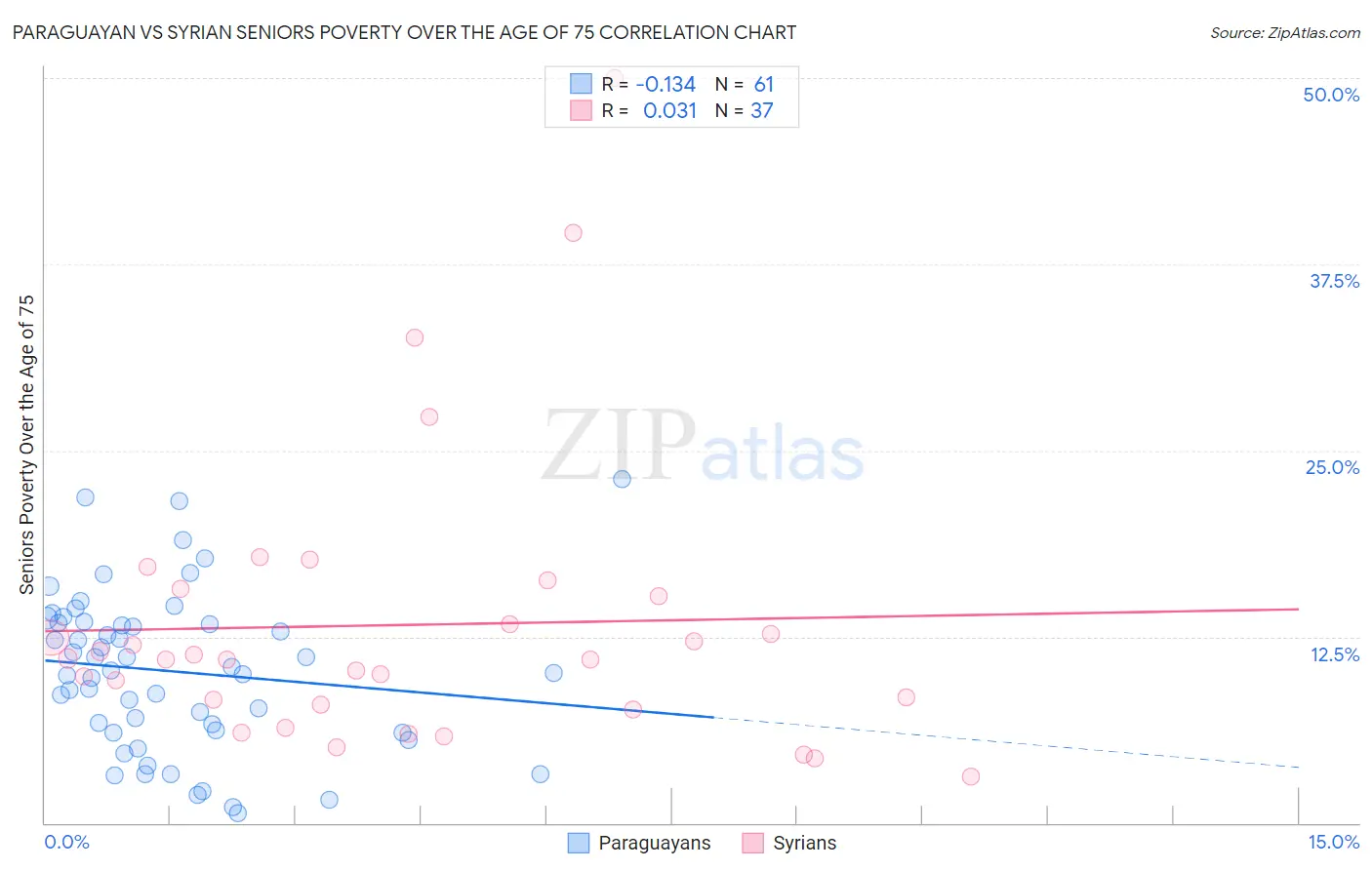 Paraguayan vs Syrian Seniors Poverty Over the Age of 75