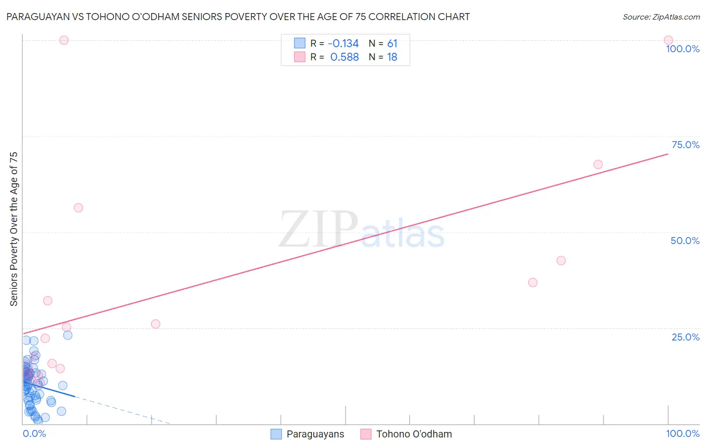 Paraguayan vs Tohono O'odham Seniors Poverty Over the Age of 75