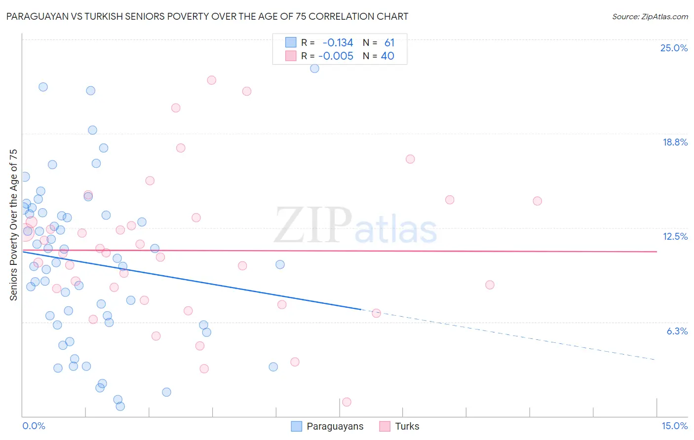 Paraguayan vs Turkish Seniors Poverty Over the Age of 75