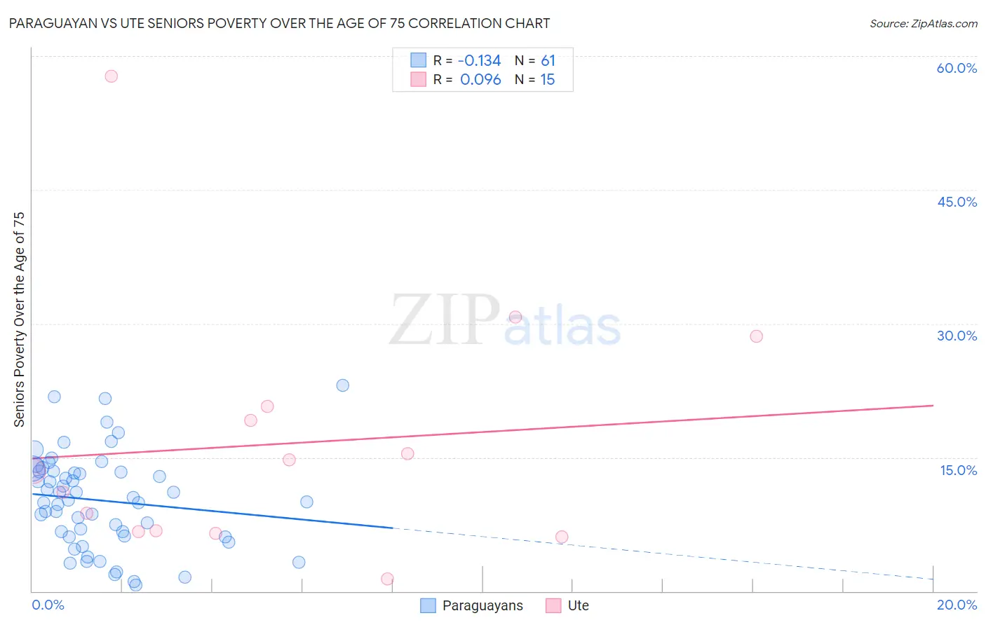 Paraguayan vs Ute Seniors Poverty Over the Age of 75