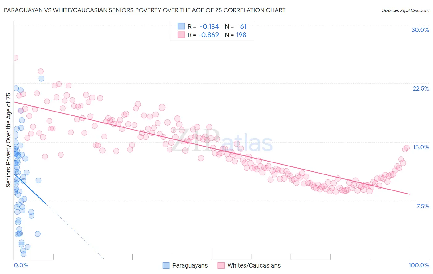 Paraguayan vs White/Caucasian Seniors Poverty Over the Age of 75