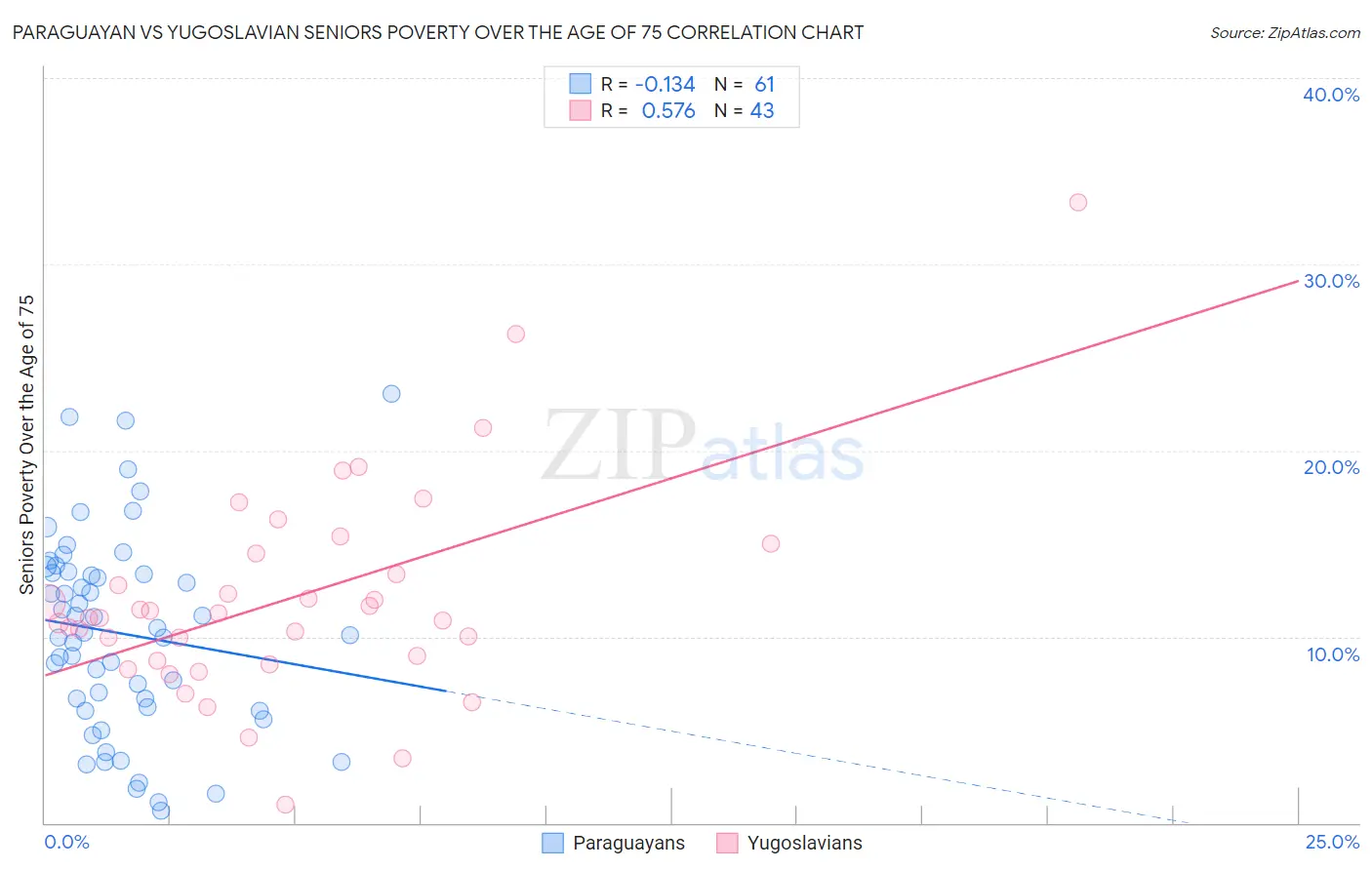 Paraguayan vs Yugoslavian Seniors Poverty Over the Age of 75