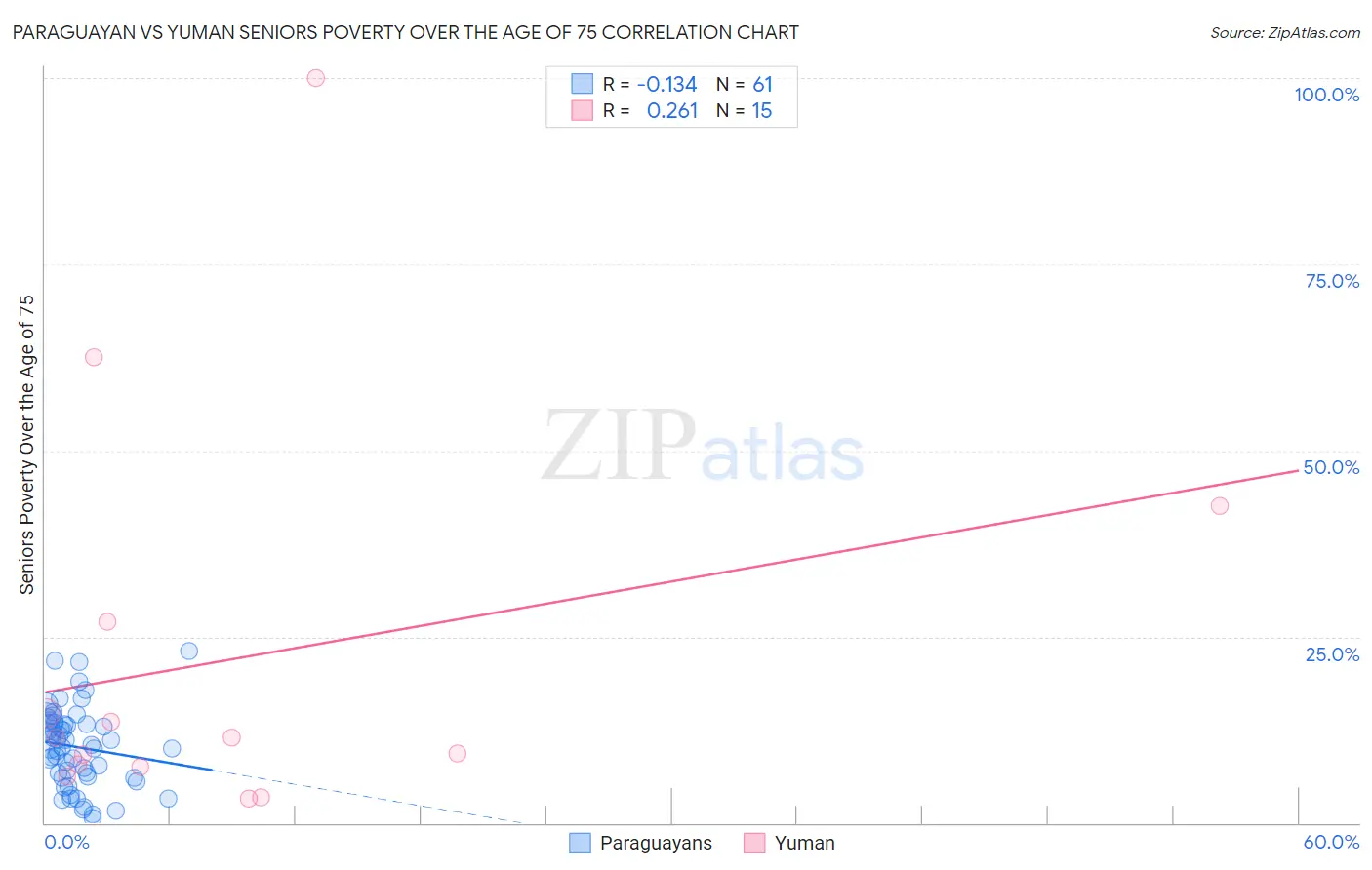 Paraguayan vs Yuman Seniors Poverty Over the Age of 75