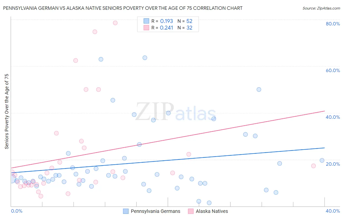 Pennsylvania German vs Alaska Native Seniors Poverty Over the Age of 75