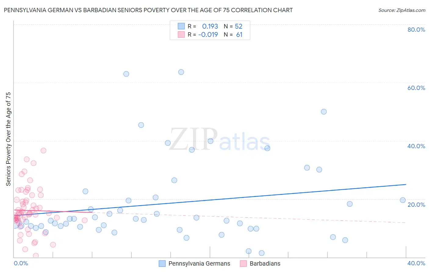 Pennsylvania German vs Barbadian Seniors Poverty Over the Age of 75