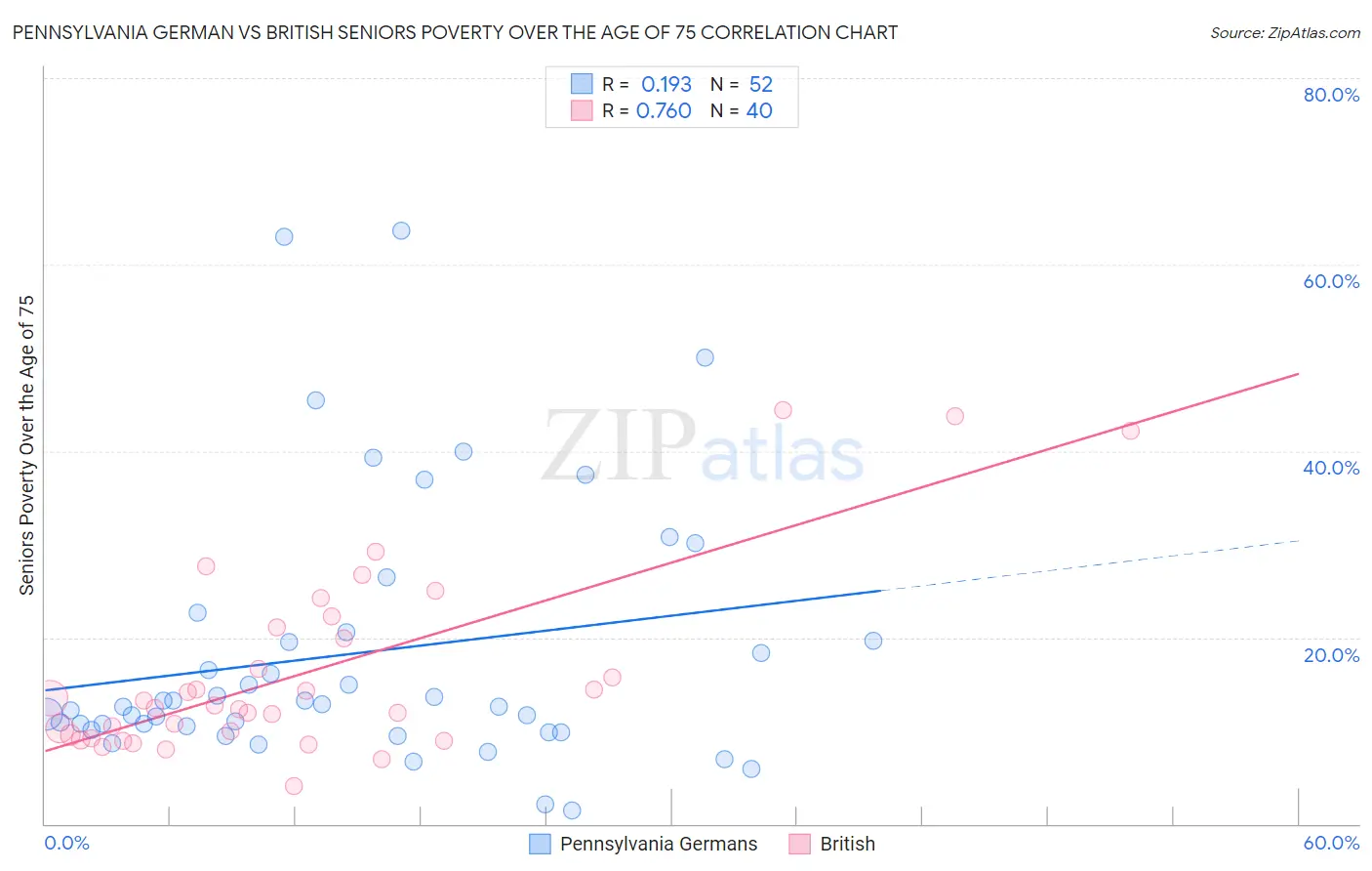 Pennsylvania German vs British Seniors Poverty Over the Age of 75