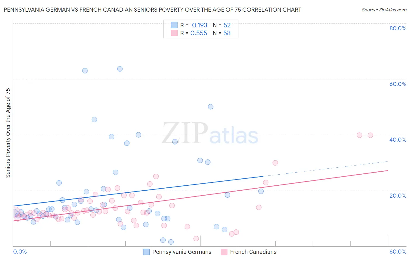 Pennsylvania German vs French Canadian Seniors Poverty Over the Age of 75