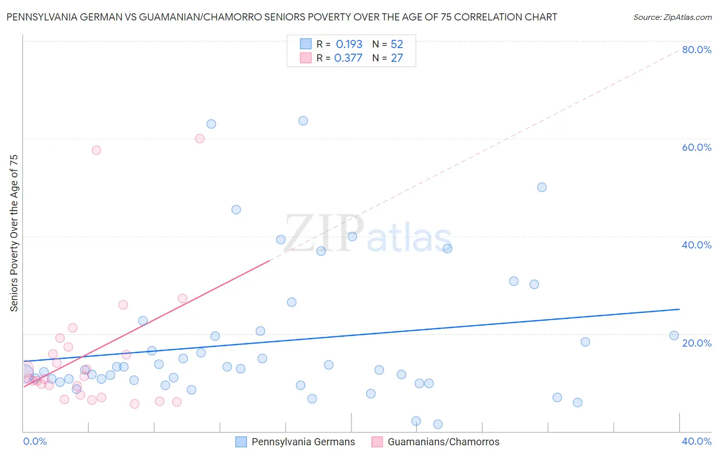 Pennsylvania German vs Guamanian/Chamorro Seniors Poverty Over the Age of 75