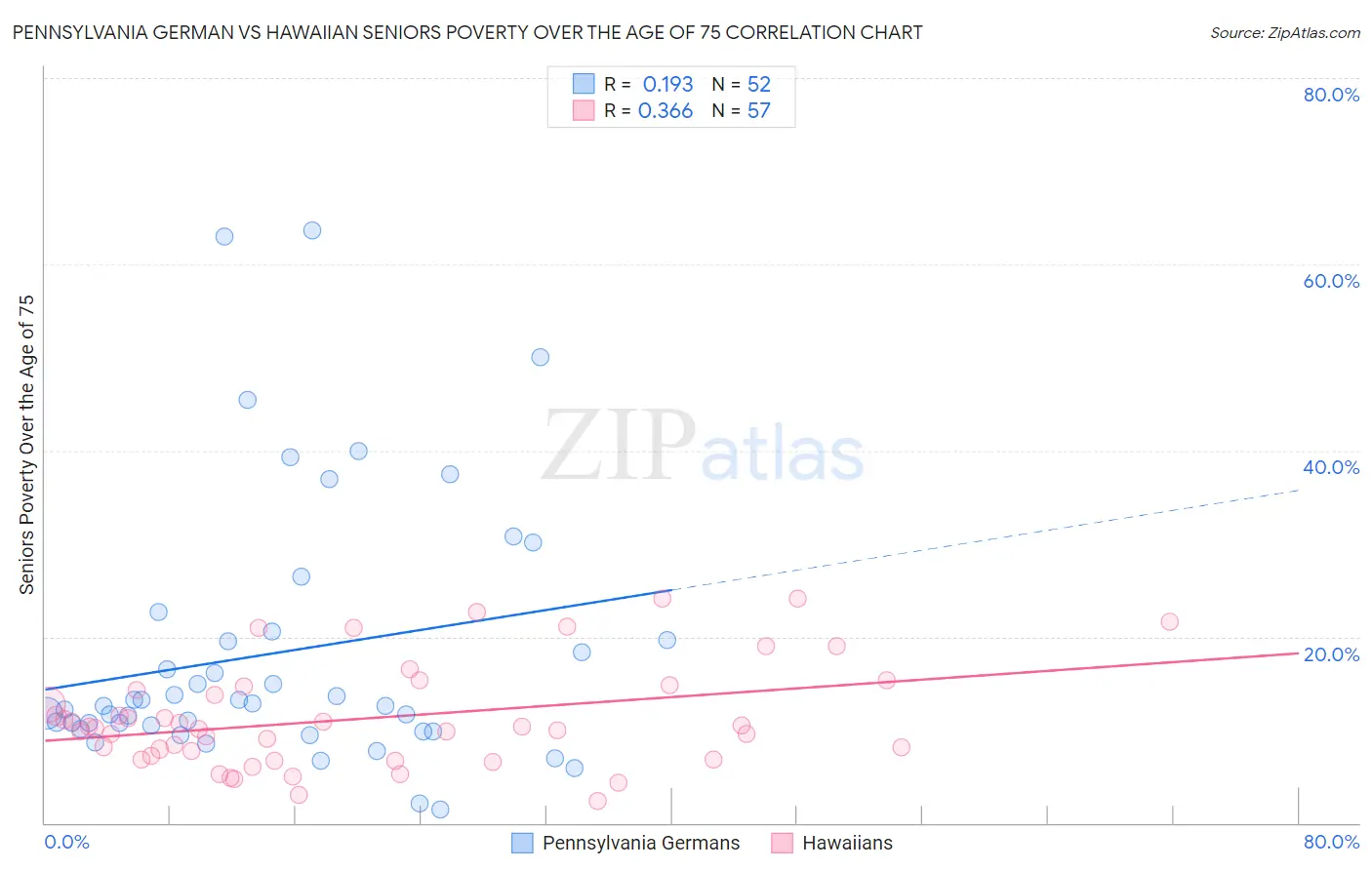 Pennsylvania German vs Hawaiian Seniors Poverty Over the Age of 75