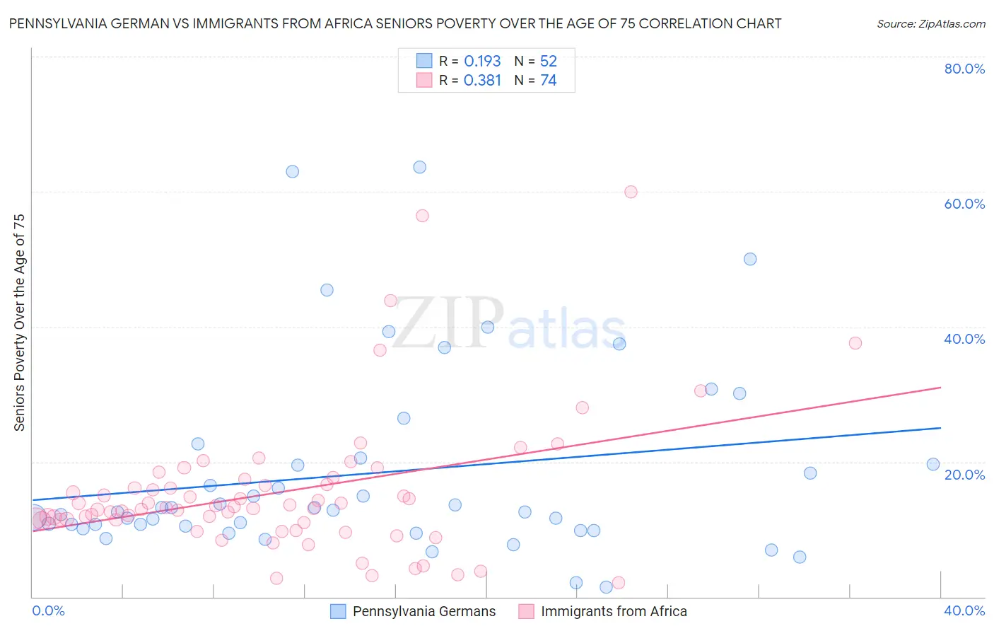 Pennsylvania German vs Immigrants from Africa Seniors Poverty Over the Age of 75