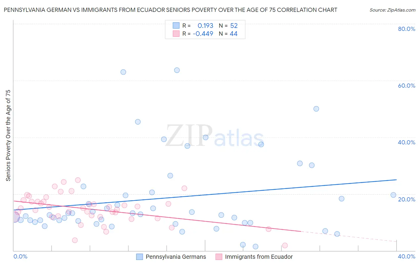 Pennsylvania German vs Immigrants from Ecuador Seniors Poverty Over the Age of 75