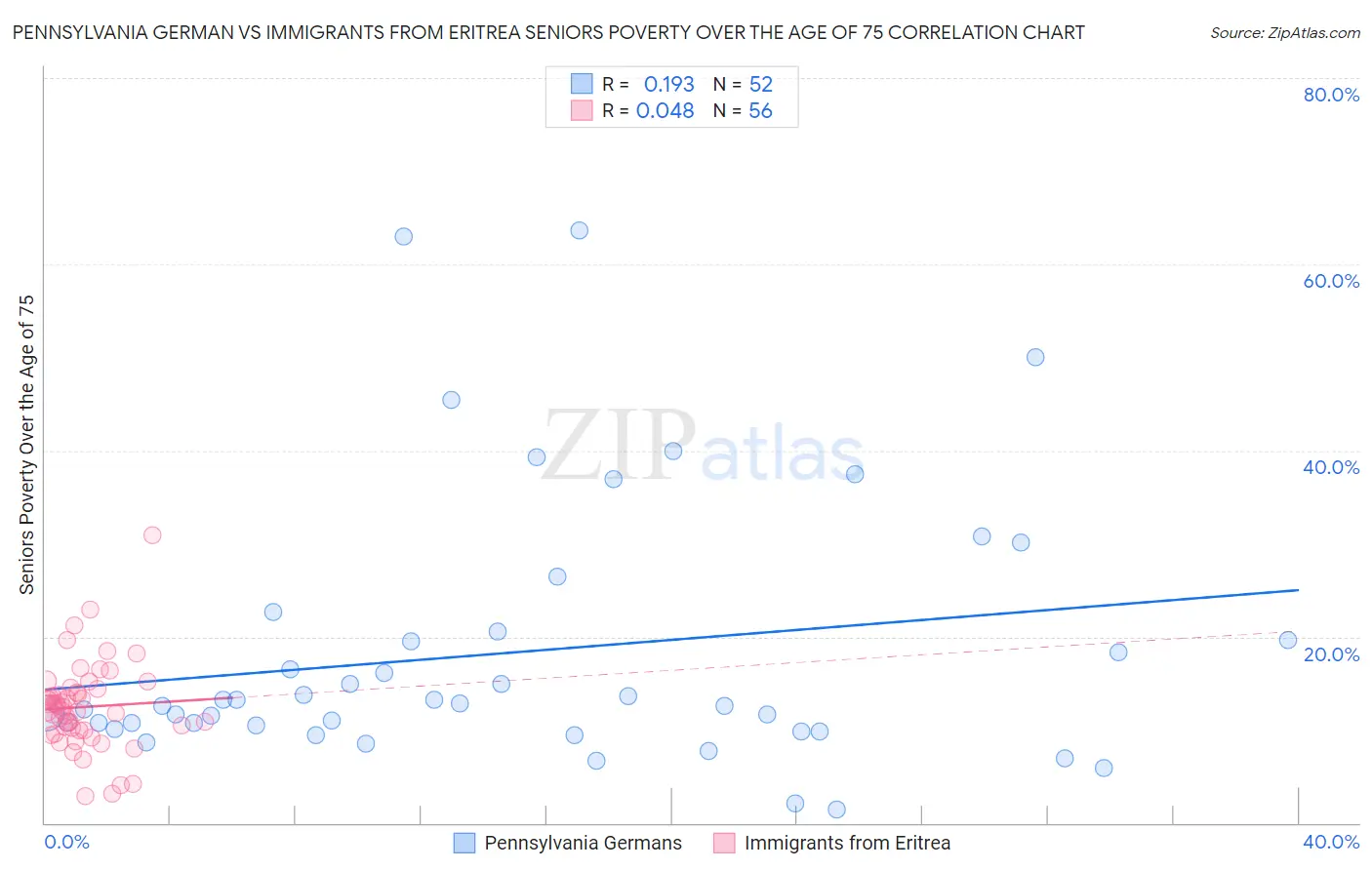 Pennsylvania German vs Immigrants from Eritrea Seniors Poverty Over the Age of 75