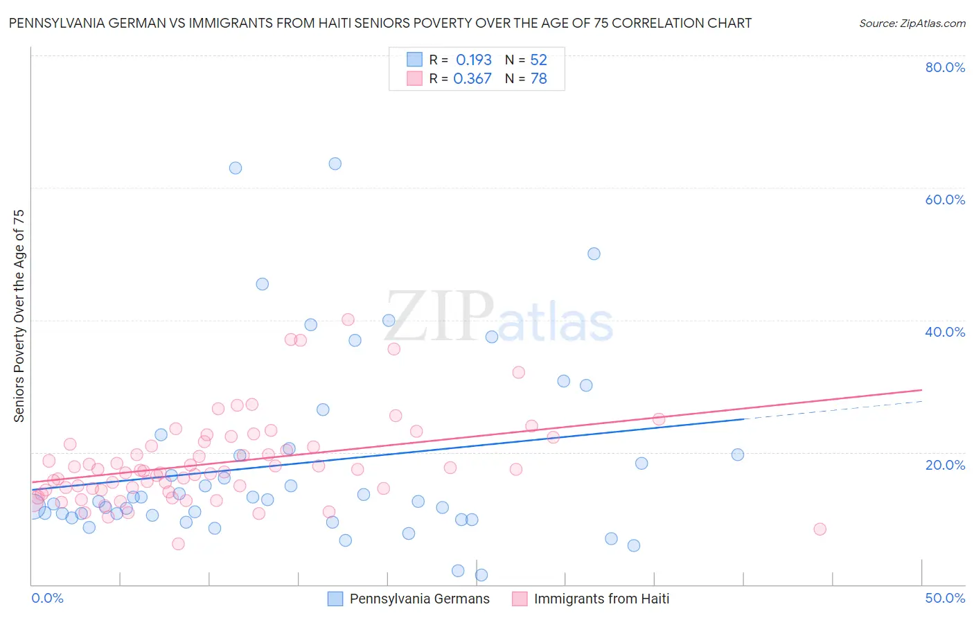 Pennsylvania German vs Immigrants from Haiti Seniors Poverty Over the Age of 75