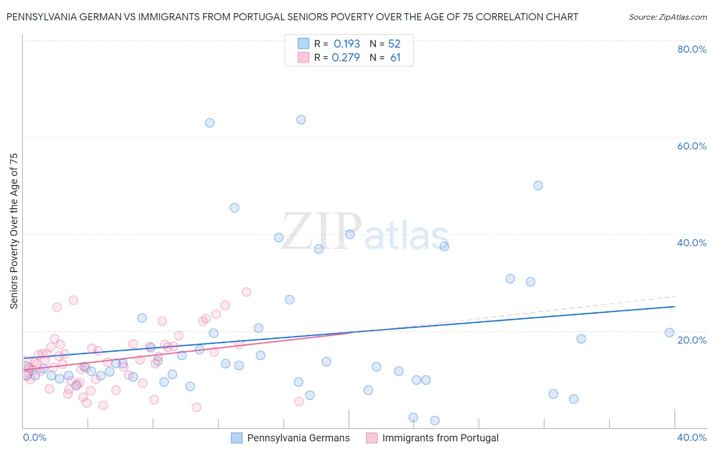 Pennsylvania German vs Immigrants from Portugal Seniors Poverty Over the Age of 75