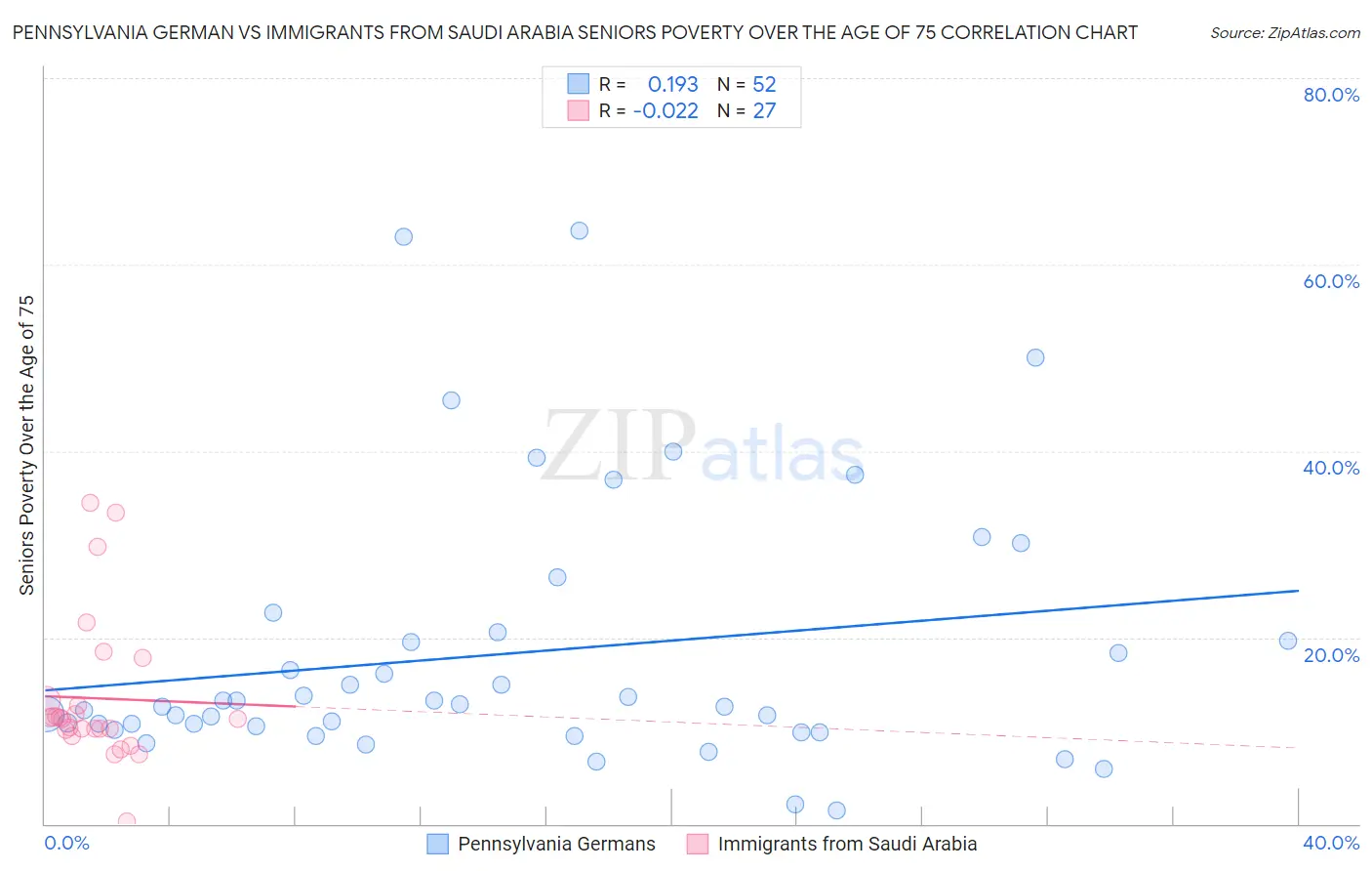 Pennsylvania German vs Immigrants from Saudi Arabia Seniors Poverty Over the Age of 75