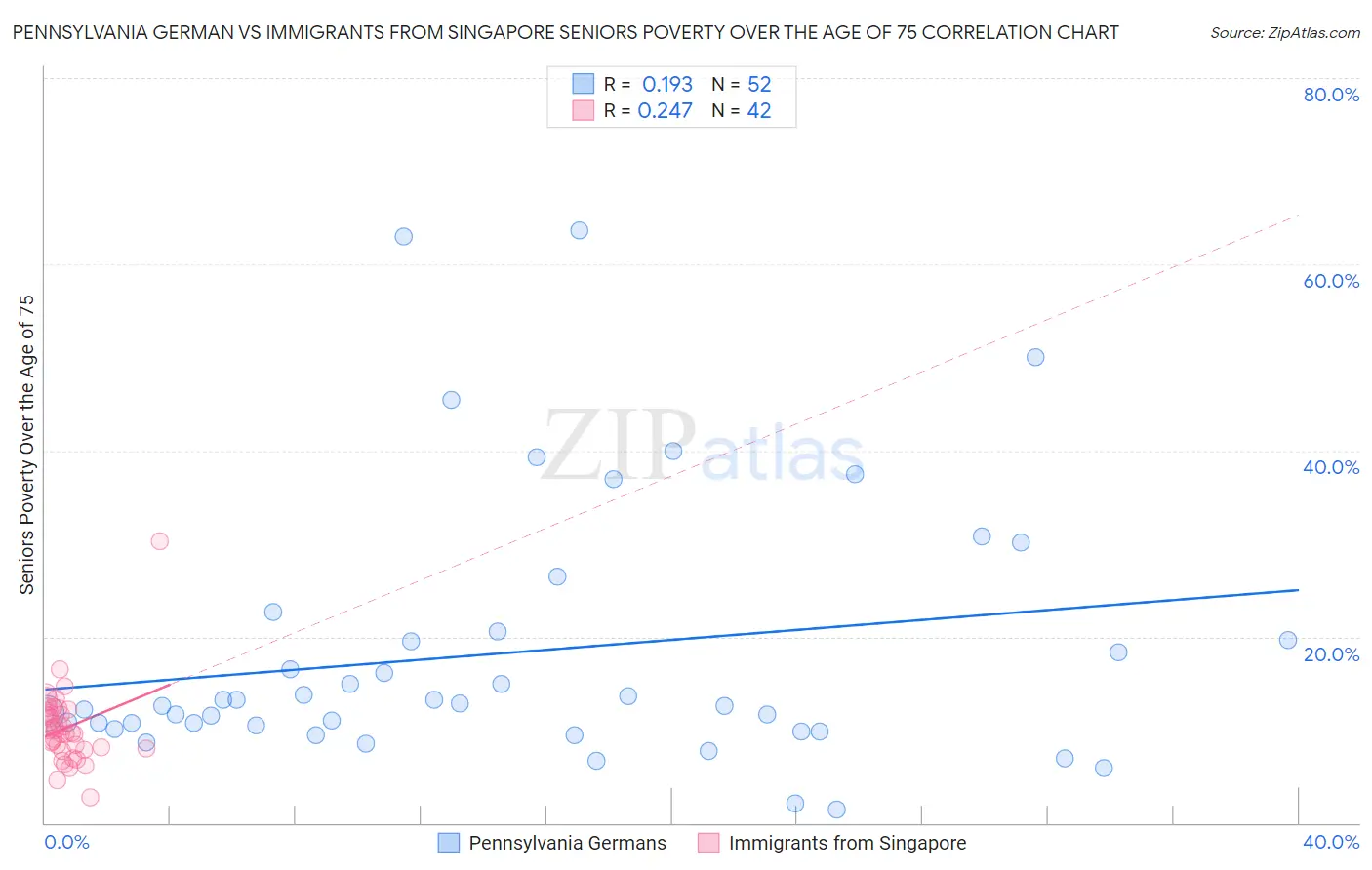 Pennsylvania German vs Immigrants from Singapore Seniors Poverty Over the Age of 75