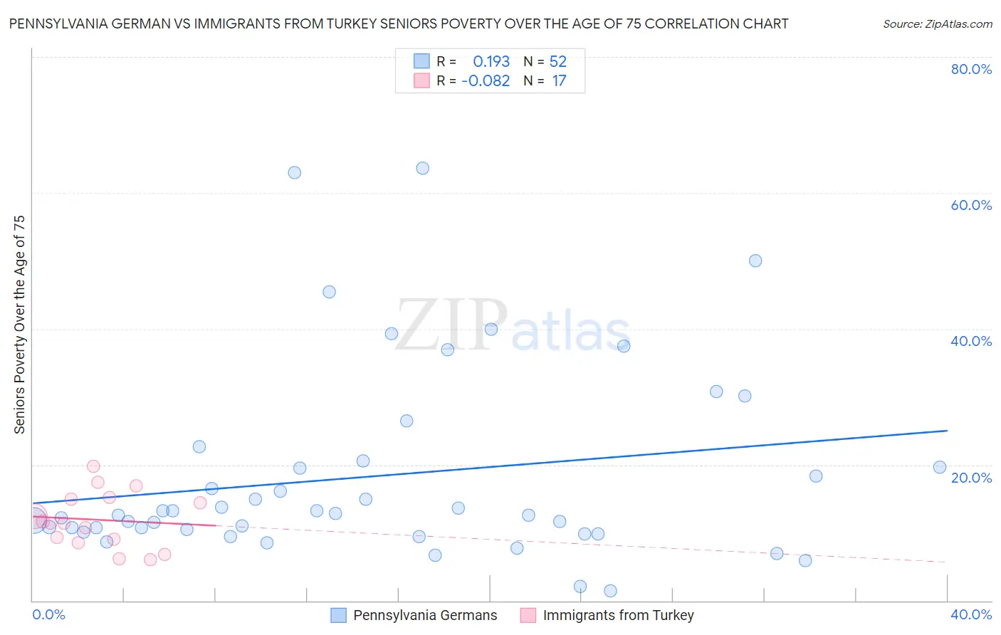 Pennsylvania German vs Immigrants from Turkey Seniors Poverty Over the Age of 75