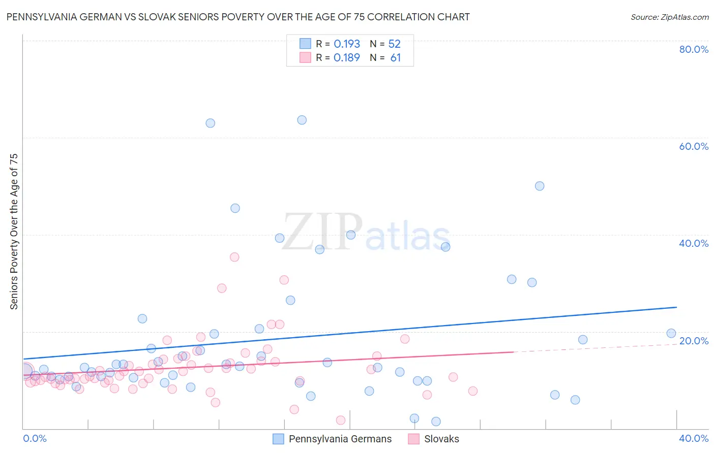 Pennsylvania German vs Slovak Seniors Poverty Over the Age of 75