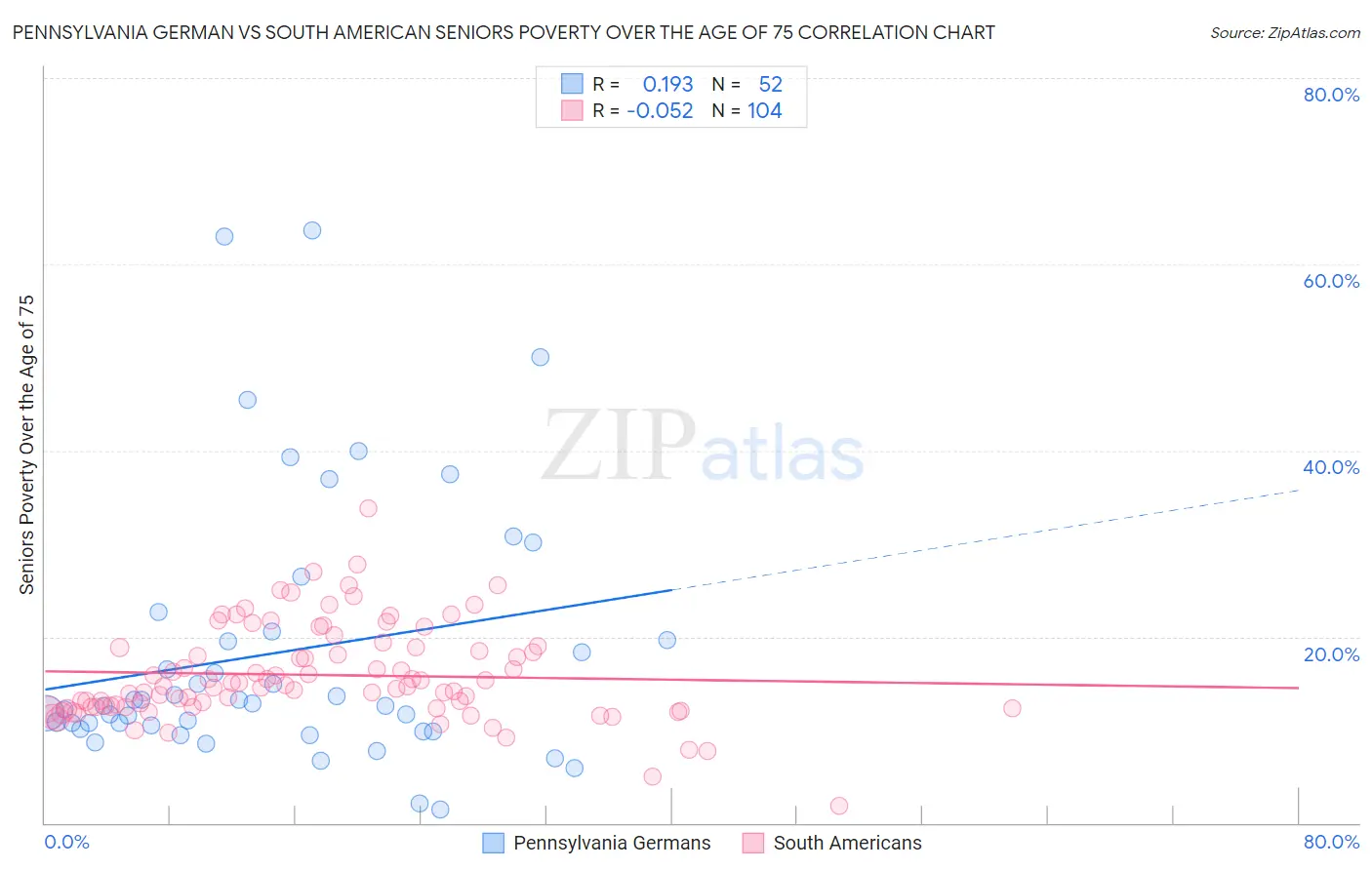 Pennsylvania German vs South American Seniors Poverty Over the Age of 75