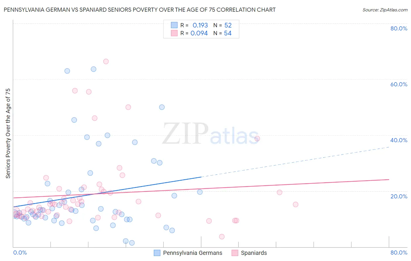 Pennsylvania German vs Spaniard Seniors Poverty Over the Age of 75