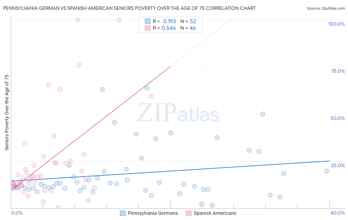 Pennsylvania German vs Spanish American Seniors Poverty Over the Age of 75