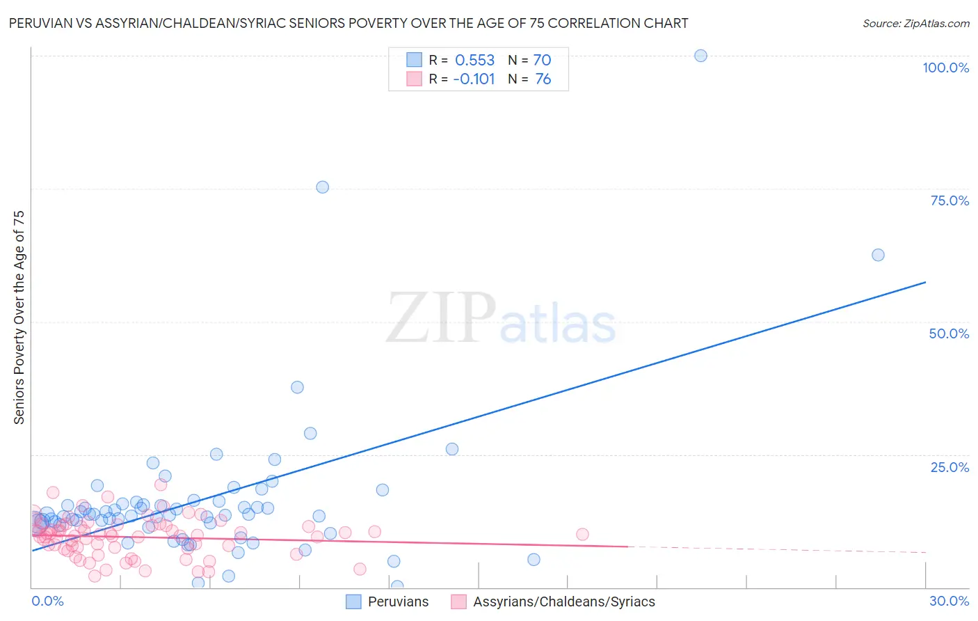 Peruvian vs Assyrian/Chaldean/Syriac Seniors Poverty Over the Age of 75