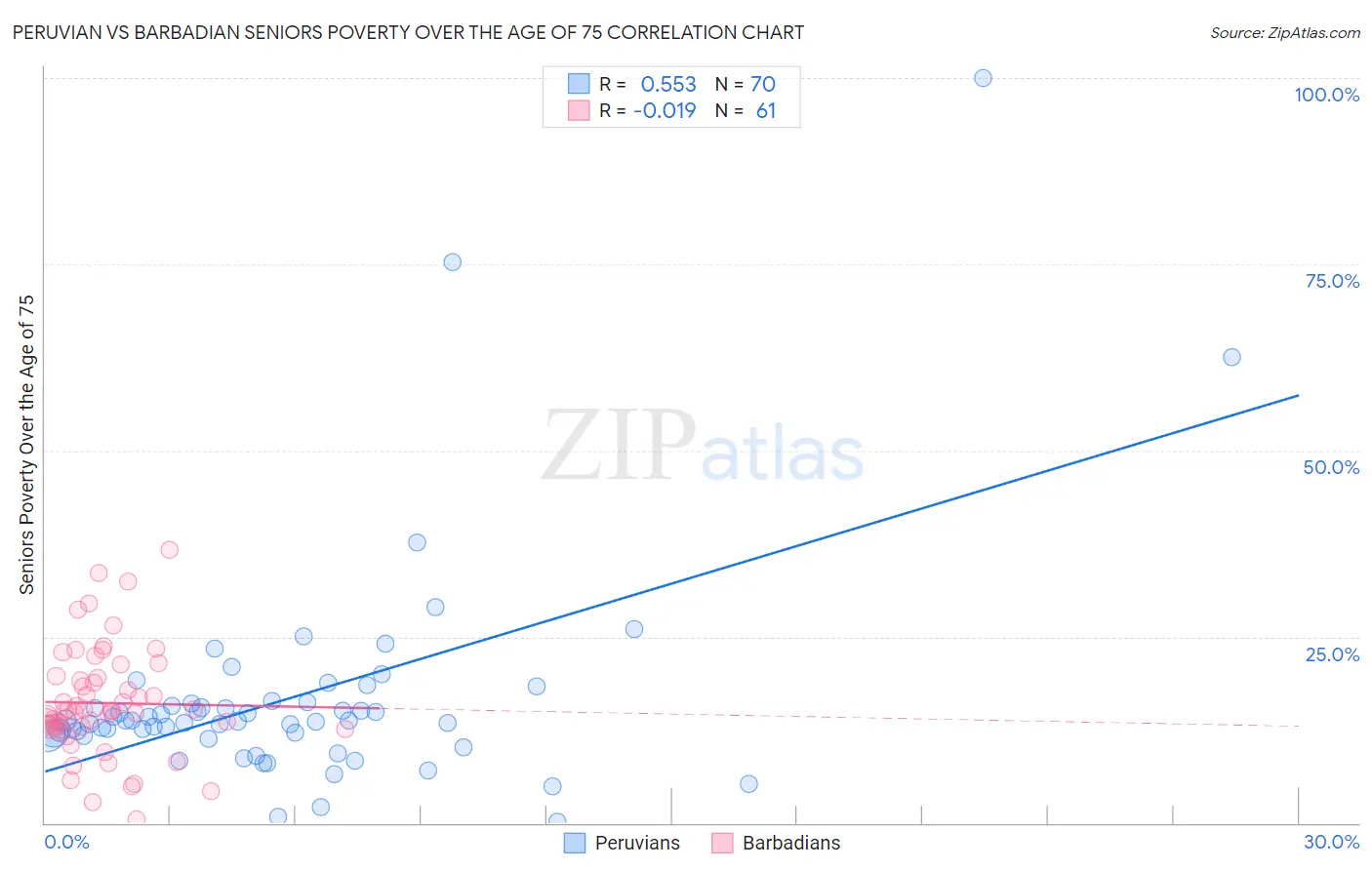 Peruvian vs Barbadian Seniors Poverty Over the Age of 75