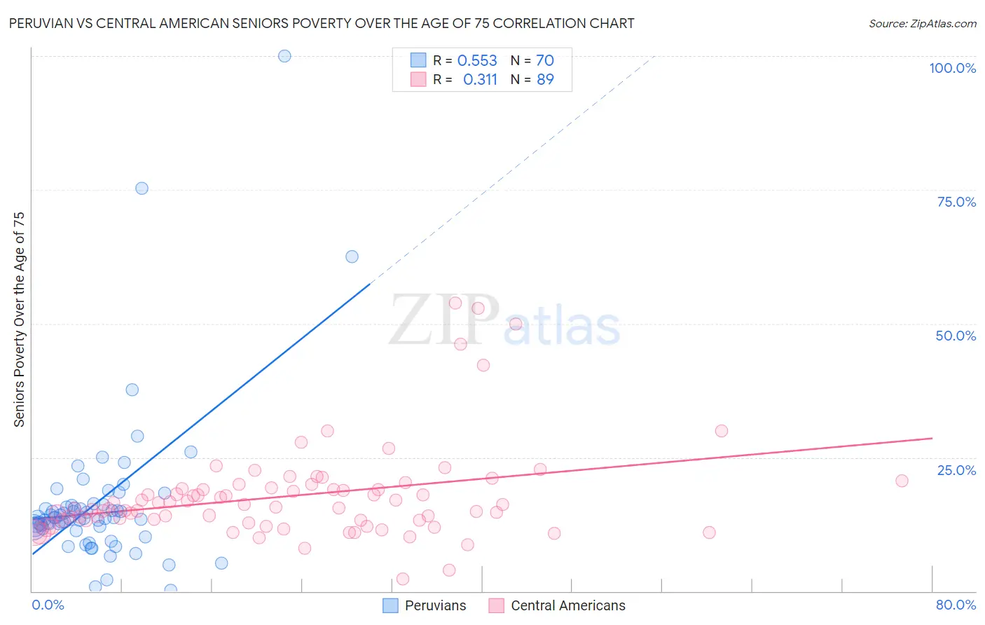 Peruvian vs Central American Seniors Poverty Over the Age of 75