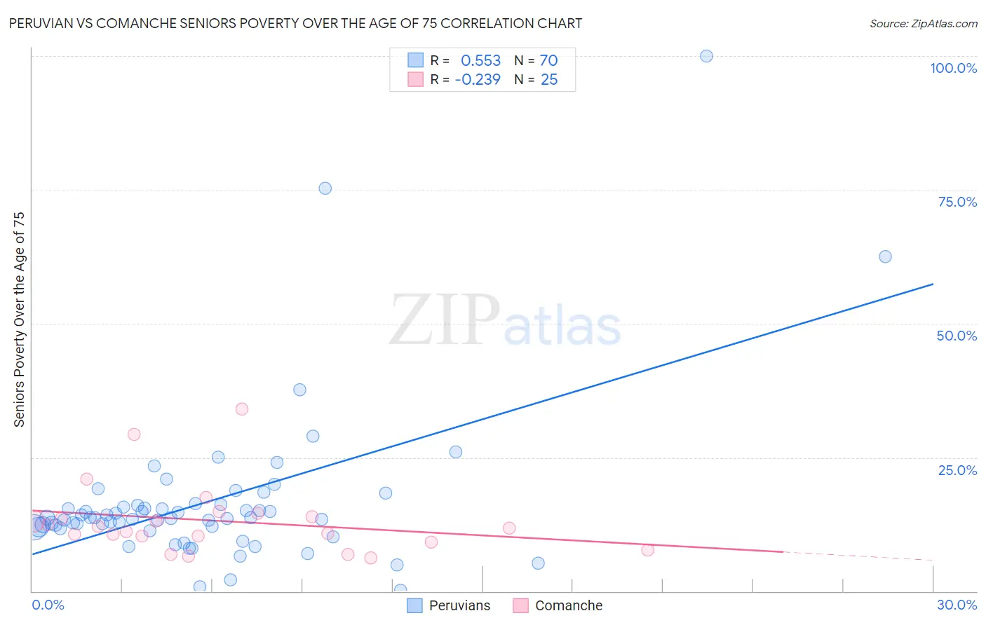 Peruvian vs Comanche Seniors Poverty Over the Age of 75