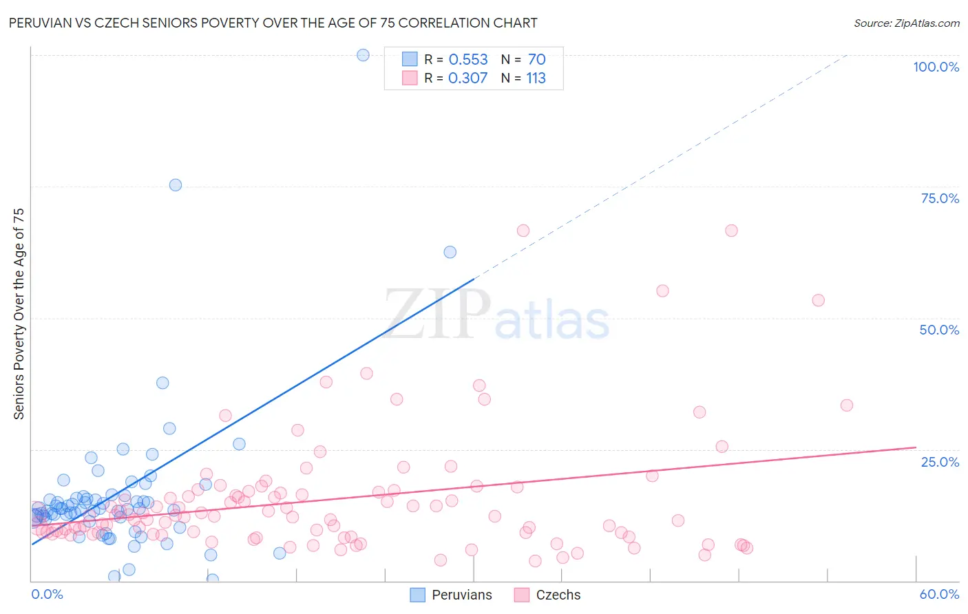 Peruvian vs Czech Seniors Poverty Over the Age of 75